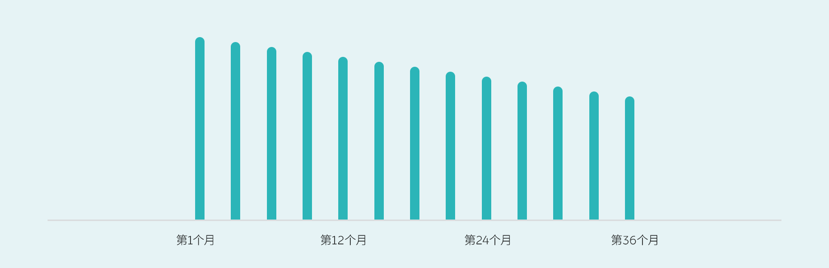 无邪租期，越享越优惠